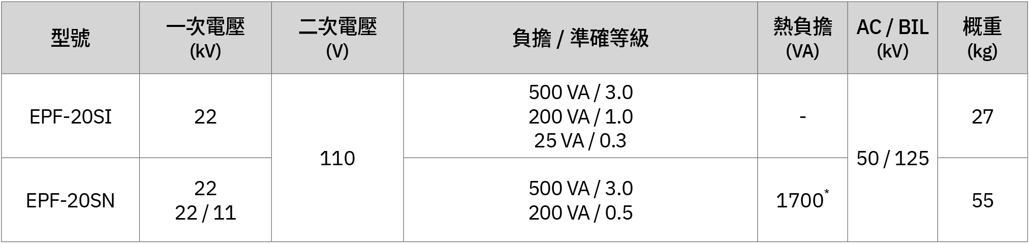 12/24 kV 模注比壓器 - 選用表